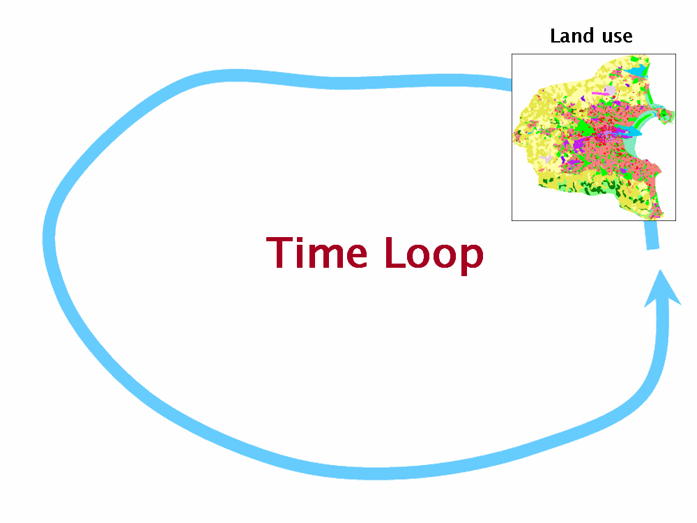 Steps of the land use model's annual loop